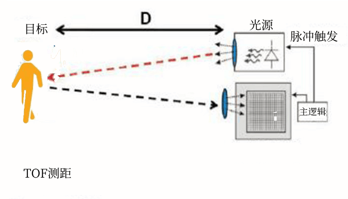 TOF測(cè)距.png TOF測(cè)距.png